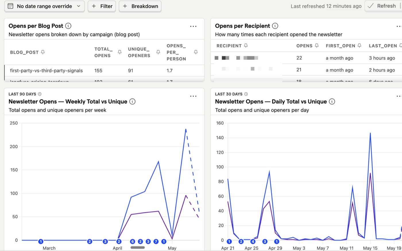 Newsletter analytics in PostHog: a dedicated dashboard with opens per blog post, opens per recipient, and weekly and daily total-vs-unique open trends.